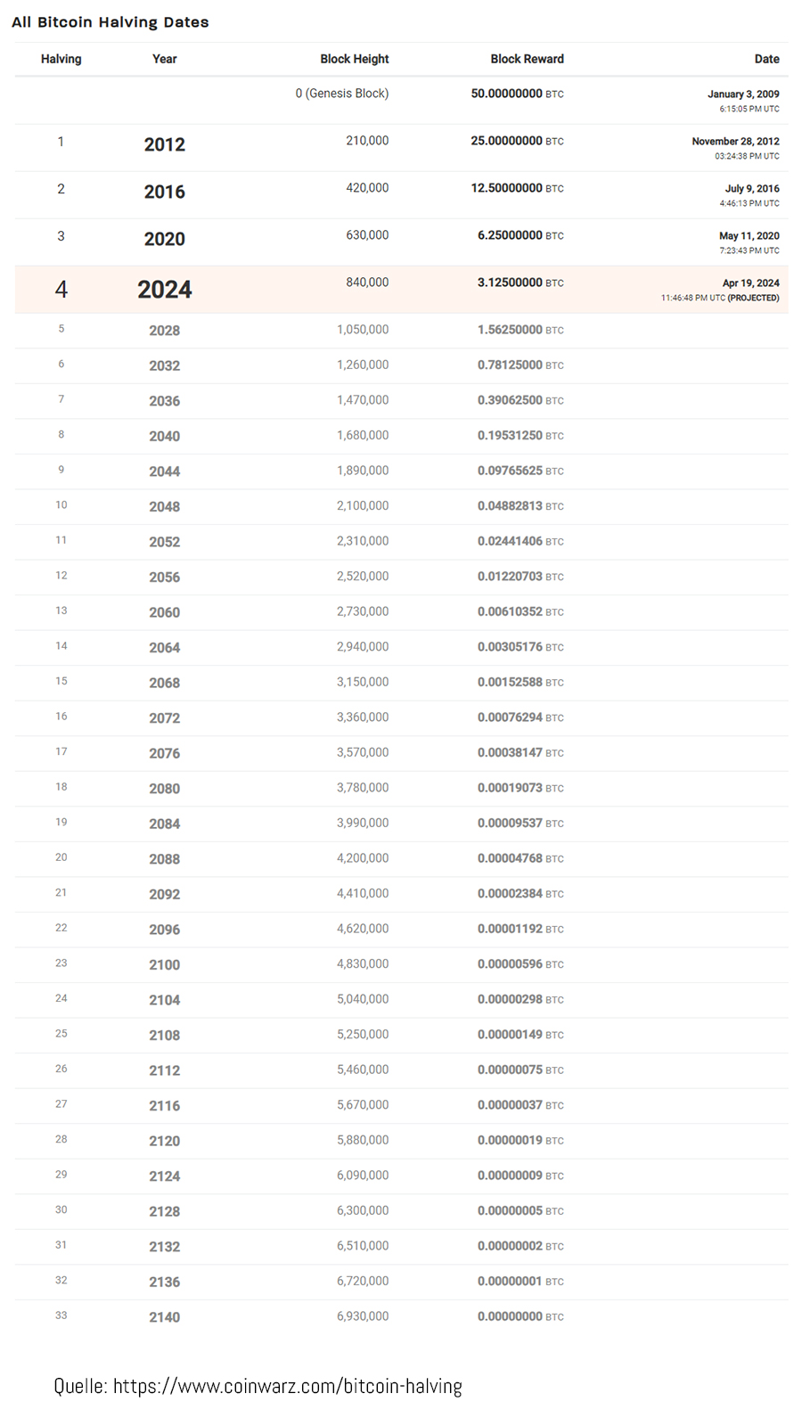 Bitcoin Halving