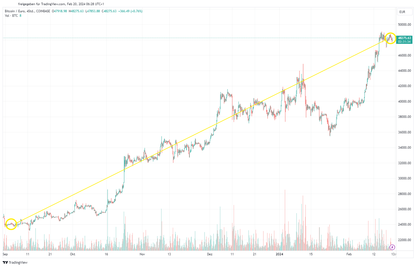 Bitcoin Chart