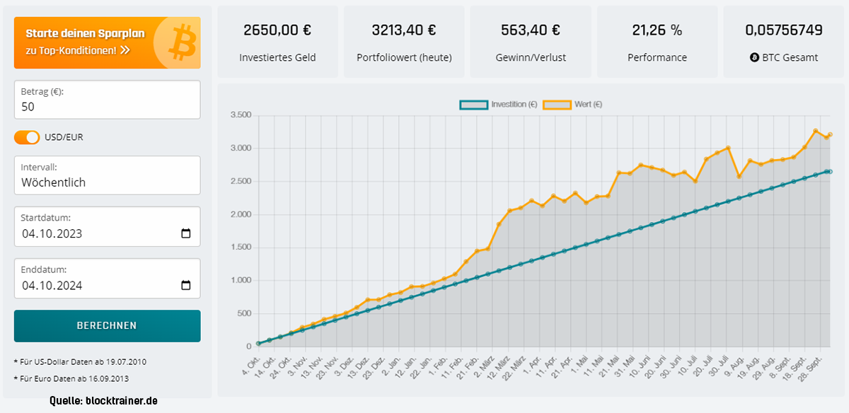 Beispiel für Dollar-Cost Averaging bei Bitcoin