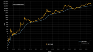 200-Wochen-Durchschnitt (200-WMA)